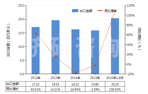 2012-2016年8月中國硬化蛋白或纖維素材料制人造腸衣(香腸用腸衣)(HS39171000)出口總額及增速統(tǒng)計(jì)